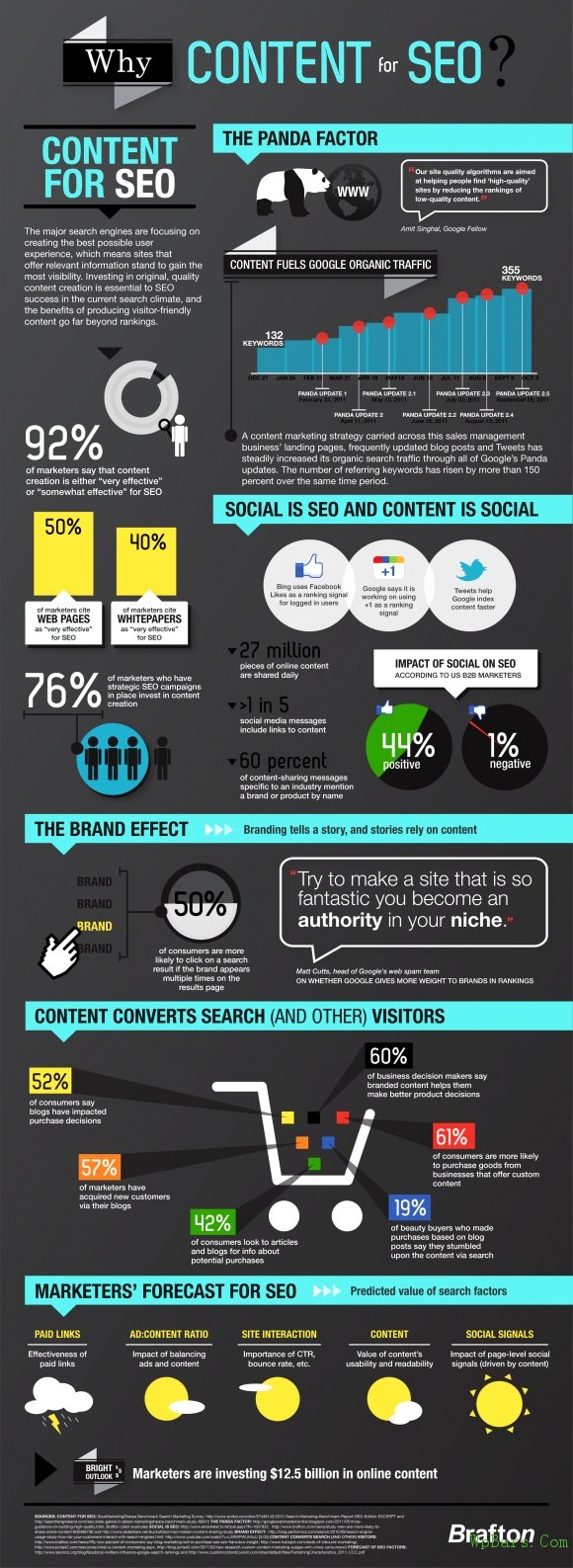 Why Content For SEO